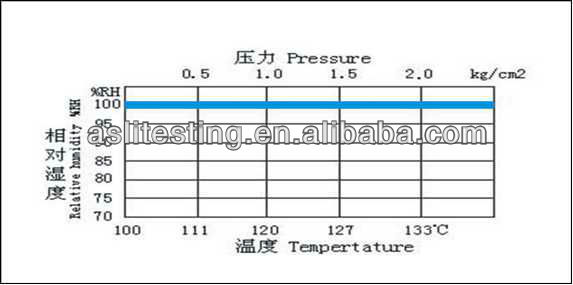 Câmara acelerada pressão do teste de envelhecimento (PCT) para o diodo emissor de luz