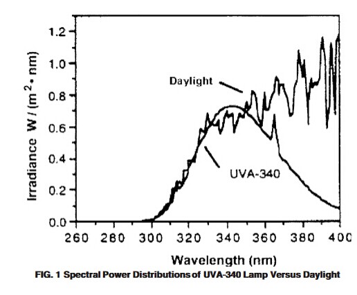 Câmara UV de envelhecimento acelerada resistente do clima da luz da fábrica 280~420nm Anti-Sun de ASLi